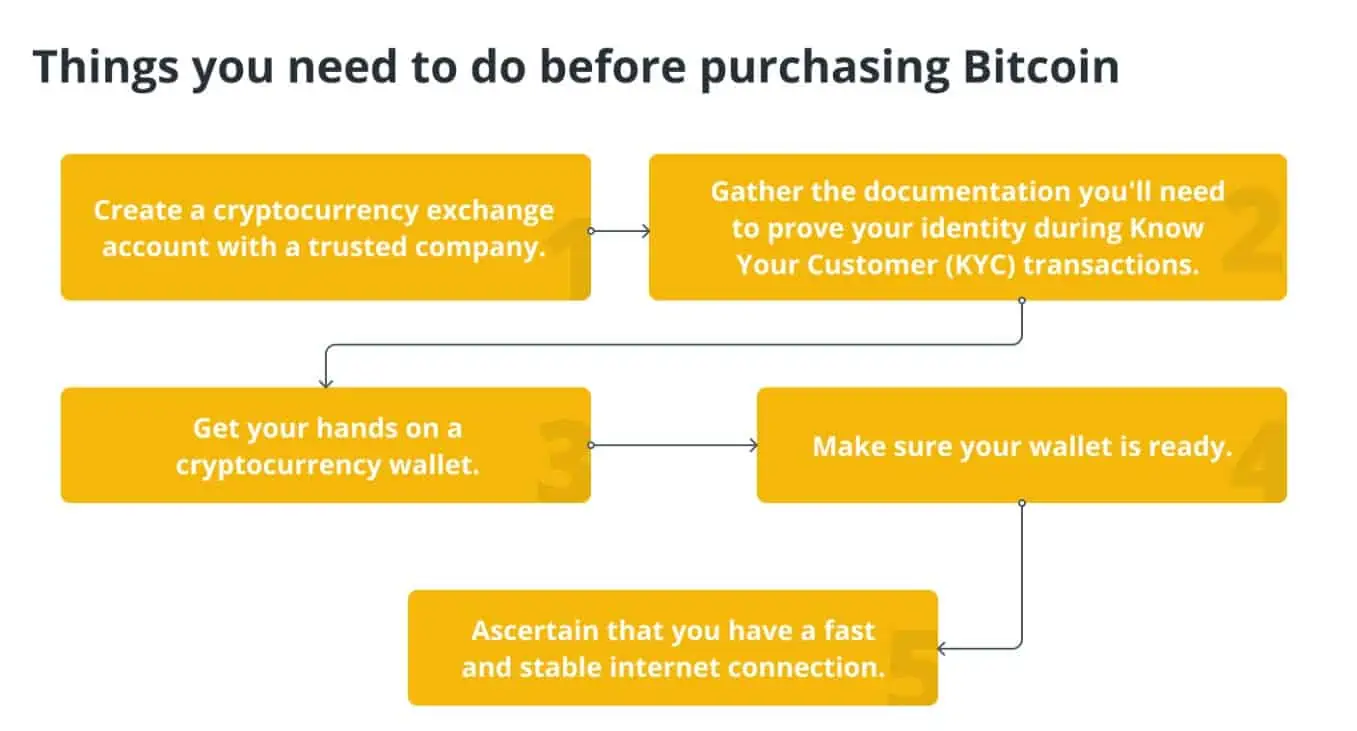 Những điều bạn cần làm trước khi mua Bitcoin