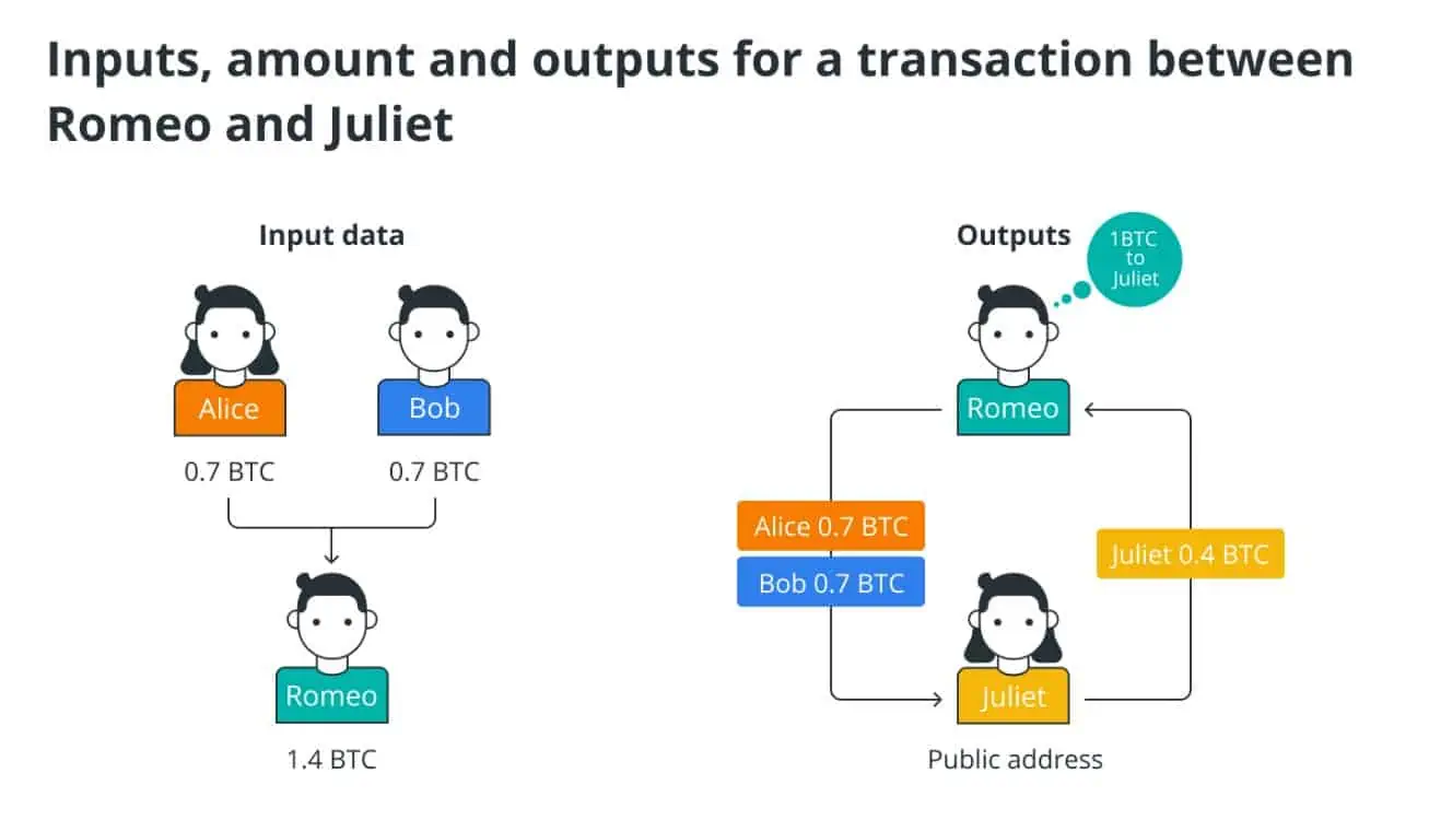 Đầu vào, số lượng và đầu ra cho một giao dịch giữa Romeo và Juliet