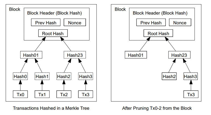 Sách Trắng Bitcoin - không gian lưu trữ trên đĩa