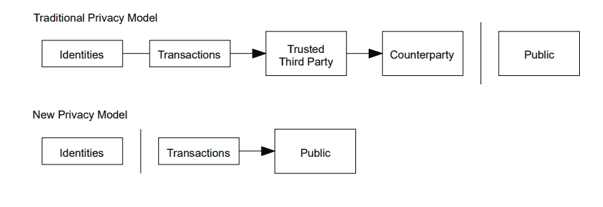 Sách Trắng Bitcoin - tính riêng tư