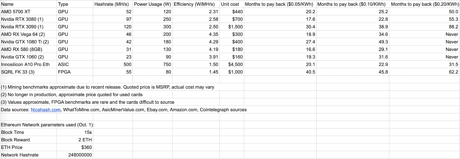 Các thông số tài chính của phần cứng khai thác Ether hàng đầu