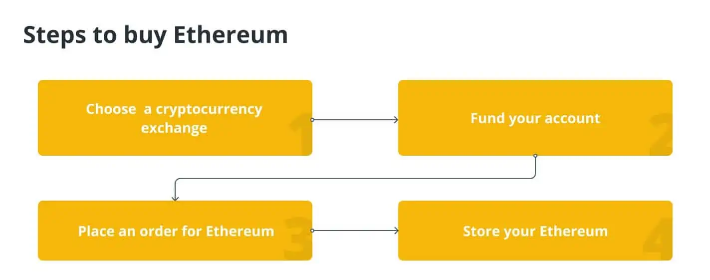 Các bước để mua Ethereum