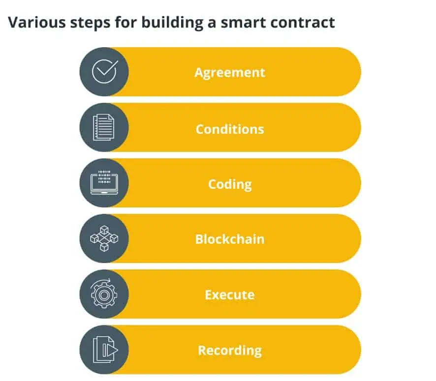 Các bước khác nhau để xây dựng một Smart contract