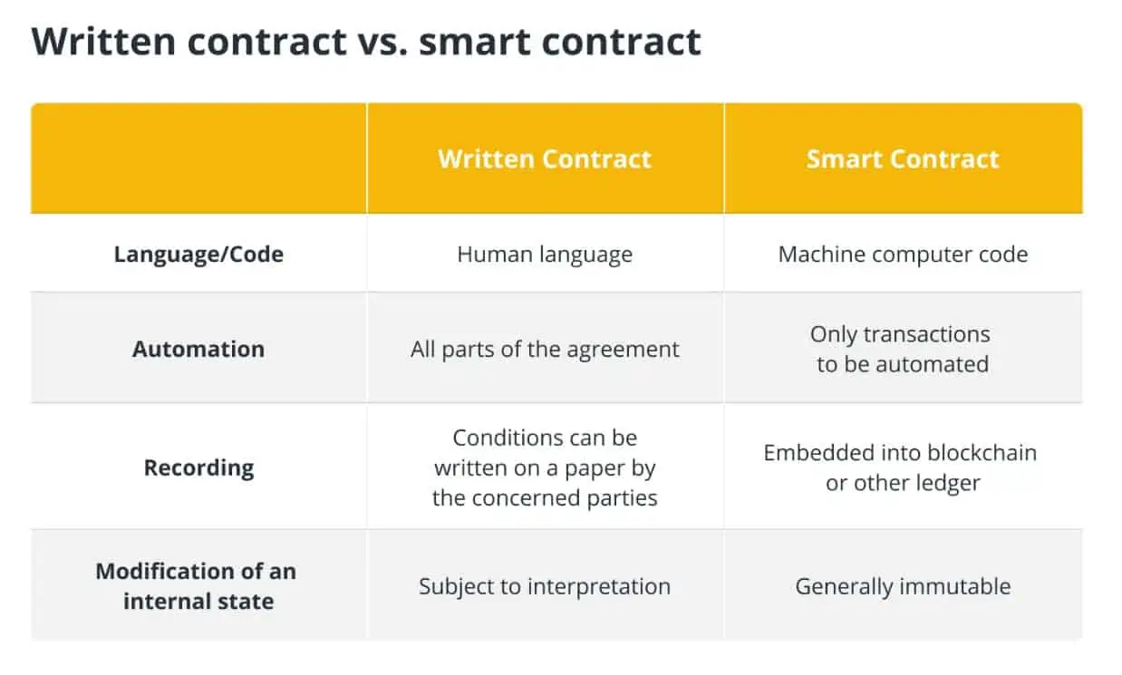Hợp đồng bằng văn bản vs Smart contract