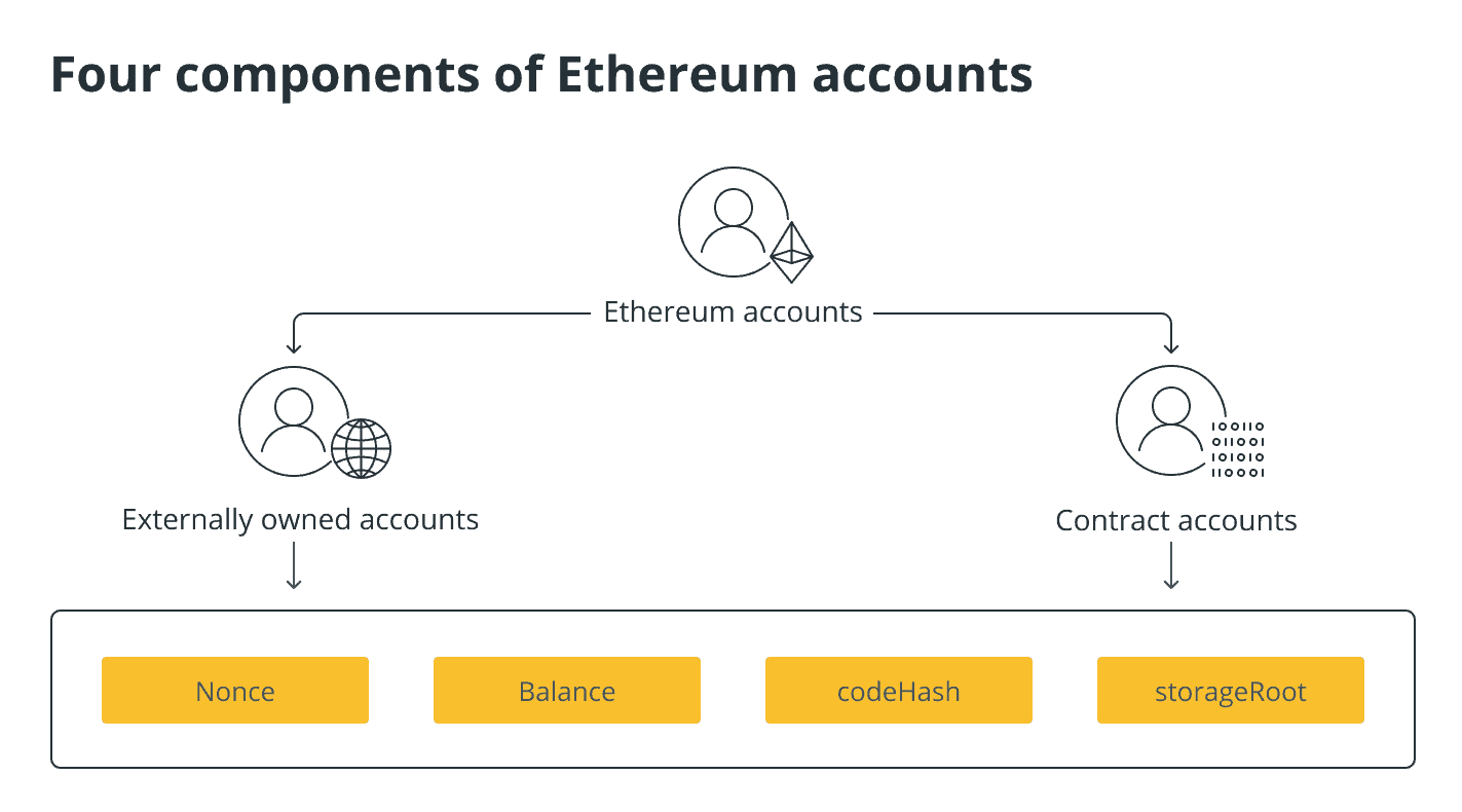 Bốn thành phần của tài khoản Ethereum