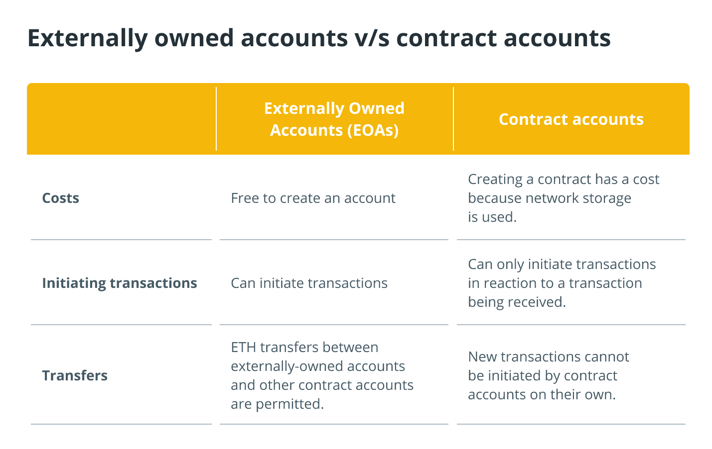 Tài khoản sở hữu bên ngoài so với tài khoản hợp đồng
